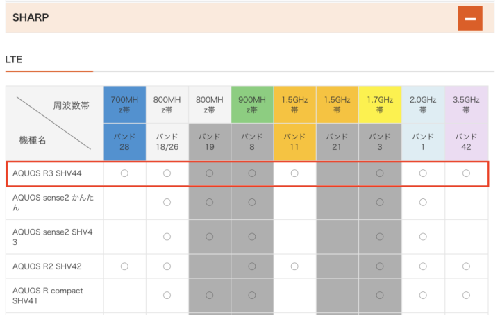 Auのaquos R3の4g対応周波数はドコモやソフトバンクの周波数の多くに対応 ドコモでは1 5ghz帯 バンド21 以外に対応