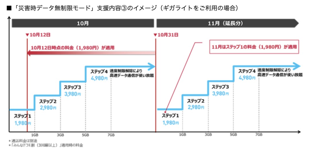 2019年10月 ドコモ 現在データ通信 速度制限解除中の措置を 災害時データ無制限モード として11月末まで延長 ギガライトなどは10 12 土 時点での料金で引き続き利用可能に