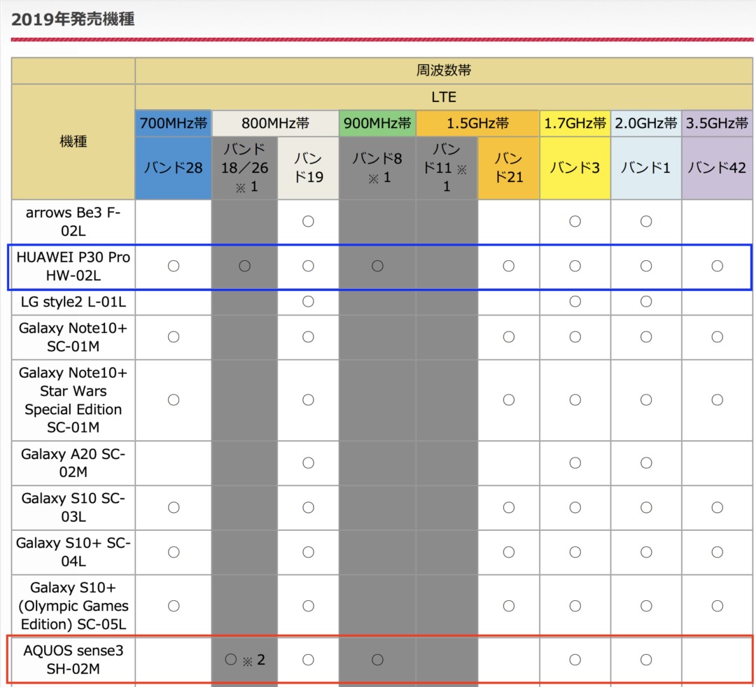 ドコモのaquos Sense3とp30 Proはauのプラチナバンド 800mhz帯域 バンド18 の4g Lte に対応 楽天モバイルで利用できる可能性も