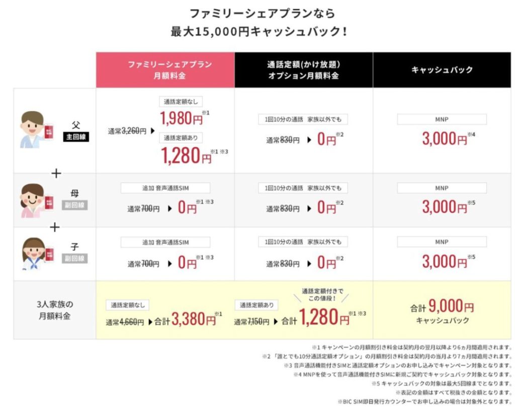 Bic Sim で家族3人で6ヶ月間12gbが月額1 280円から利用可能なキャンペーン Mnpなら9 000円キャッシュバック 最大5人で15 000円 も 11 4 水 まで