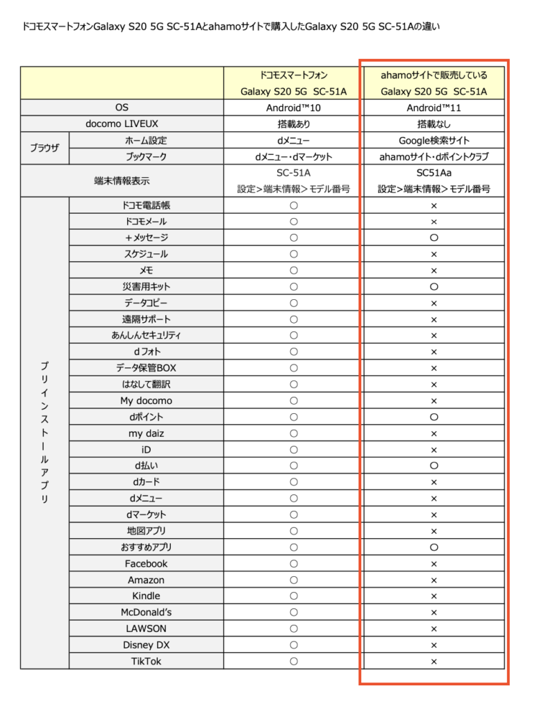 Ahamo ホームページでxperia 1 とgalaxy Sのahamo販売分とドコモ販売分のアプリやosの違いを案内 ドコモアプリは最低限に