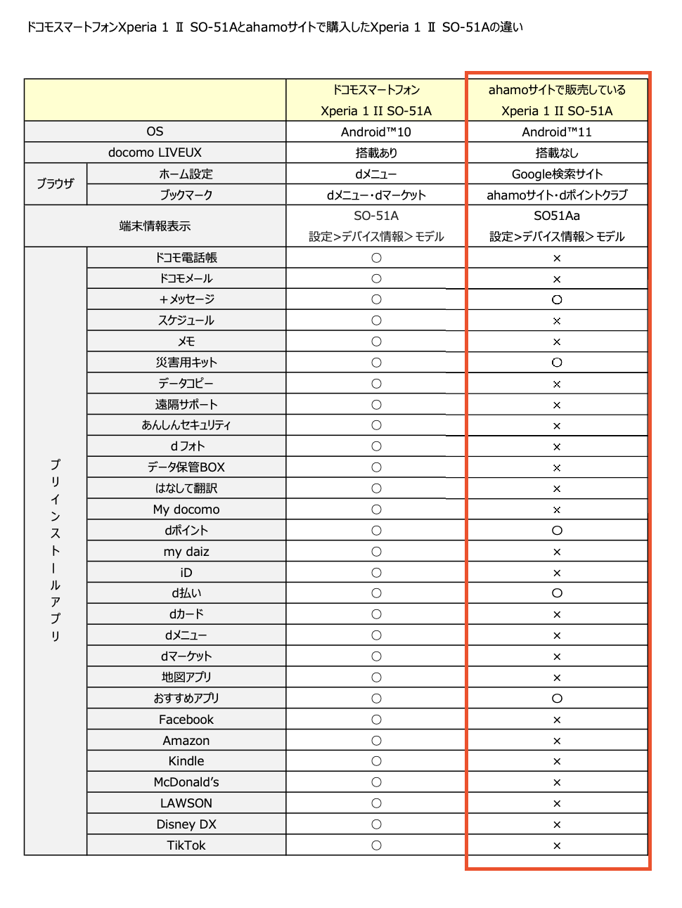 ahamo、ホームページでXperia 1 ⅡとGalaxy S20のahamo販売分とドコモ販売分のアプリやOSの違いを案内〜ドコモアプリは最低限に