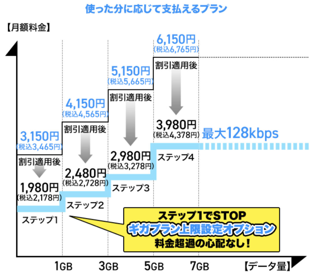 メモ Ahamoからドコモの料金プランに変更の場合はデータ通信量も引き継ぎに ギガライトの場合最大料金適用の場合も